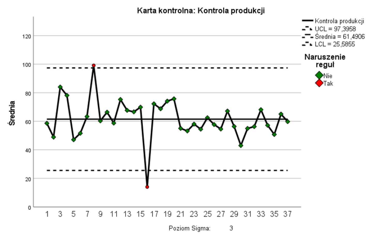 Rysunek 2. Przykładowa karta kontrolna przygotowana w PS IMAGO PRO. UCL oraz LCL to wartości wyznaczające empiryczny obszar 3-sigma powyżej i poniżej średniej wartości pomiarów.
