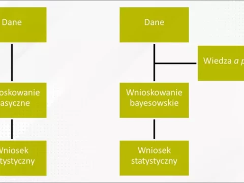 Wnioskowanie bayesowskie 