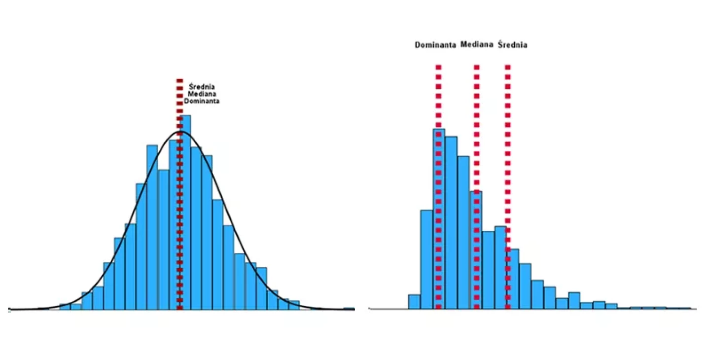 Rysunek 1. Rozkład normalny i rozkład skośny a położenie miar tendencji centralnej