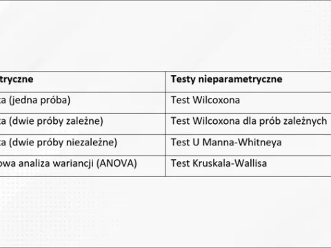 Testy parametryczne a nieparametryczne. Jaki test wybrać do analizy?