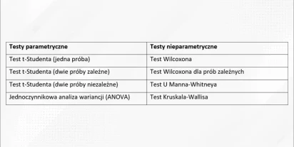 Testy parametryczne a nieparametryczne. Jaki test wybrać do analizy?