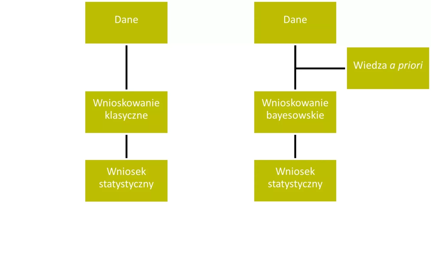 Wybór między wnioskowaniem bayesowskim a klasycznym.
