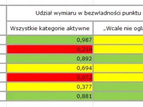 Analiza korespondencji: wprowadzanie kategorii pasywnych