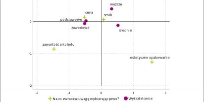 Analiza korespondencji – jak obliczyć dystans w tabeli?