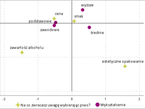 Analiza korespondencji – jak obliczyć dystans w tabeli?