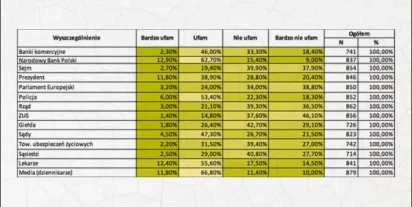 Tabele dla pytań mierzonych na tej samej skali