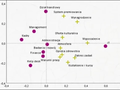 Co lubisz w swojej pracy – zmienne ilościowe w analizie korespondencji