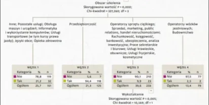 Wykorzystanie drzew decyzyjnych do oceny skuteczności szkoleń dla osób poszukujących pracy