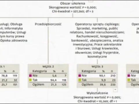Wykorzystanie drzew decyzyjnych do oceny skuteczności szkoleń dla osób poszukujących pracy