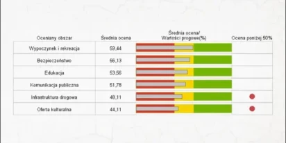 Badania satysfakcji mieszkańców – analiza wyników, cz. 1