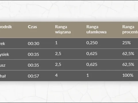 Rangowanie danych. Metody i przykłady