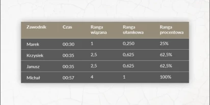 Rangowanie danych. Metody i przykłady