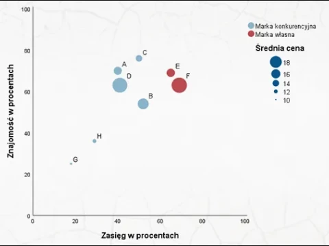 Wykres rozrzutu