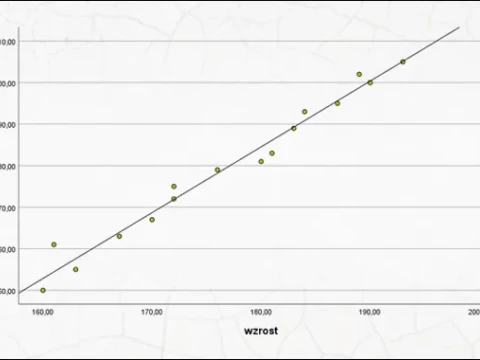 Współczynnik korelacji r-Pearsona