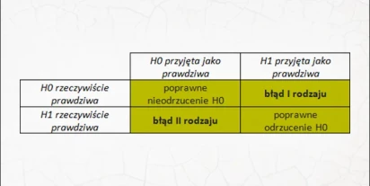 Błędy I i II rodzaju