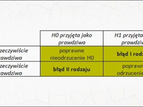 Błędy I i II rodzaju