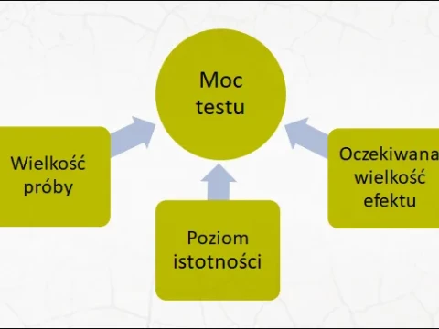 Moc testu