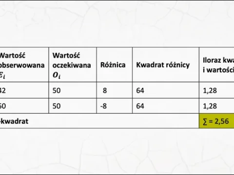 Test zgodności chi-kwadrat Pearsona