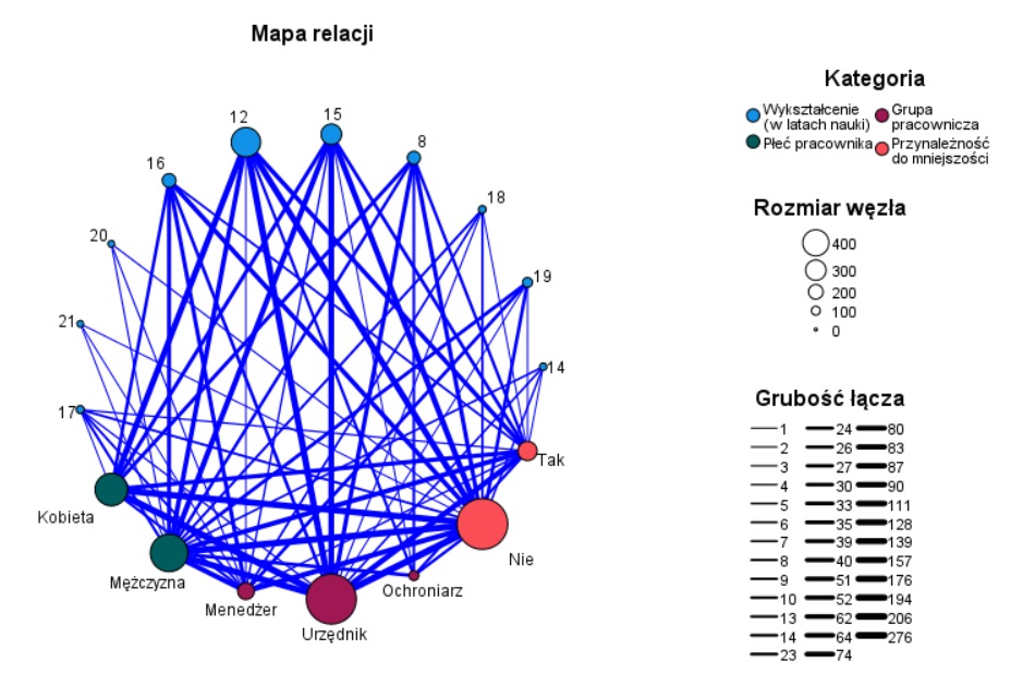 Mapa relacji odzwierciedlająca połączenia i wpływy pomiędzy zmienną 