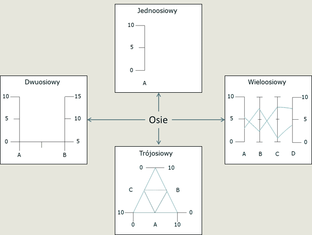 Rysunek 5. Liczba osi potrzebna do wizualizacji naszych danych