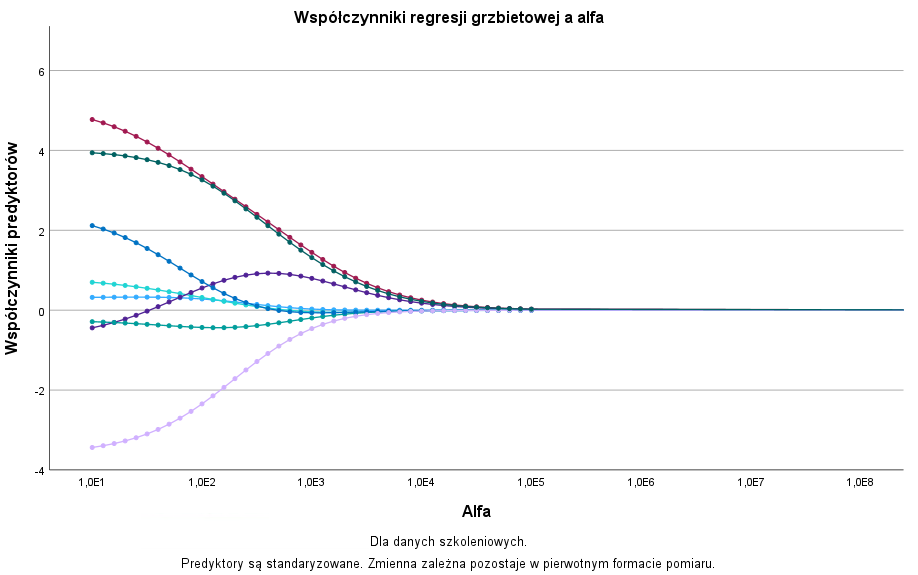 Regresja grzbietowa – wykres liniowy prezentujący współczynniki regresji grzbietowej a wartość alfa