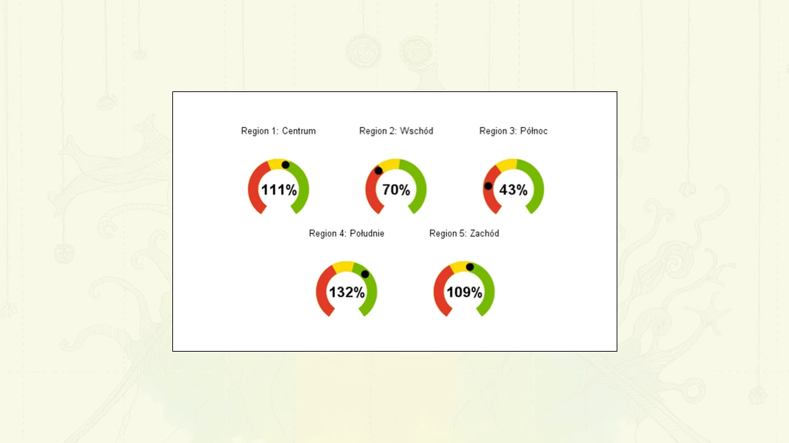 Dashboard Procent Planu Progi: Miernik