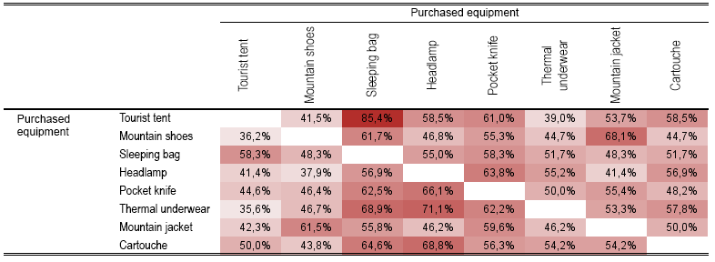 Table 2. Co-purchase of products. Statistics in the table: row percentage of observations.