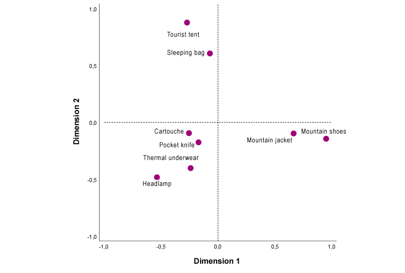 perceptual map