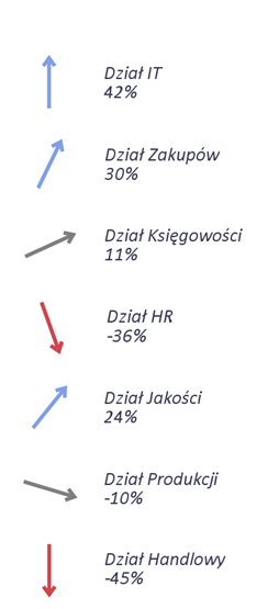 wizualizacja danych - strzałki