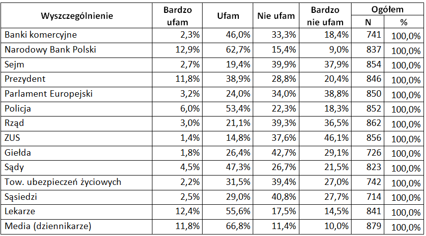 Tabela -  Zaufanie w sferze publicznej . Źródło: Badanie własne