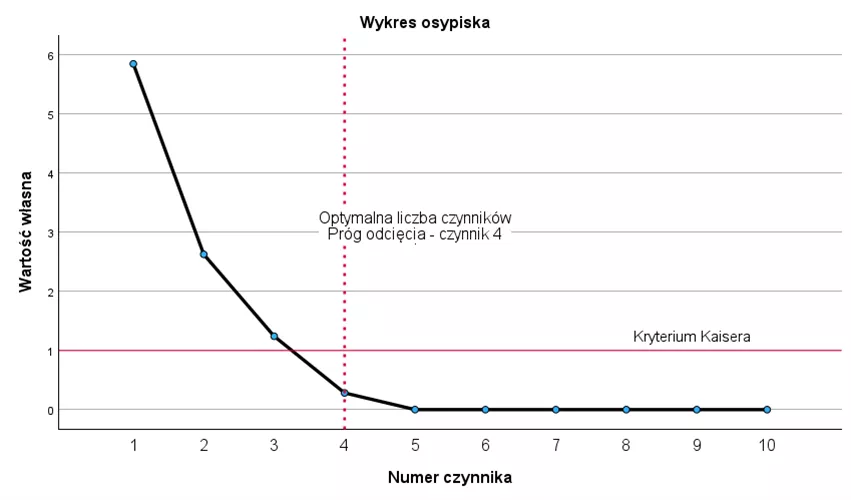 Rysunek 1 Przykładowy wykres osypiska, który może być kryterium oceny skali w analizie czynnikowej