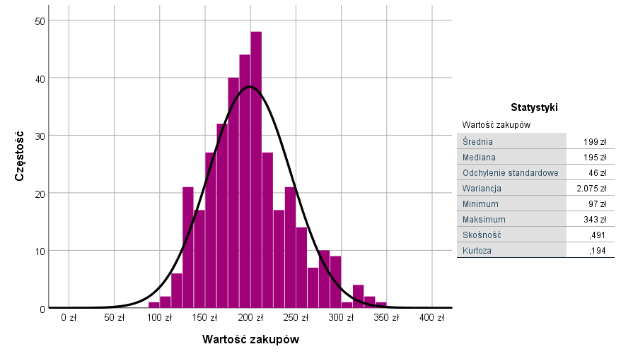 Rozkład i statystyki opisowe wartości zakupów