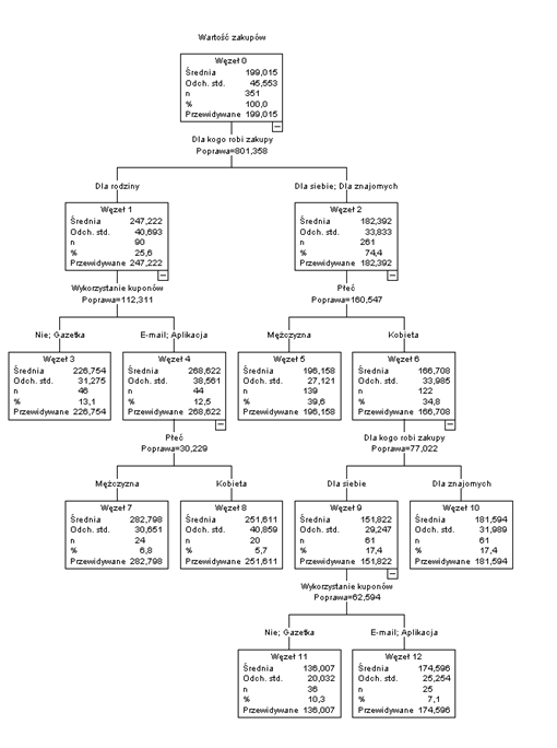 drzewo regresyjne dla zmiennej wartość zakupów