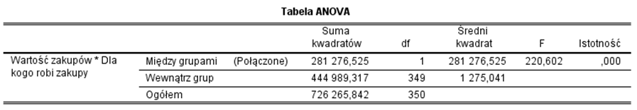 Rysunek 2. Tabela Anova dla podziału na pierwszym poziomie drzewa