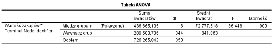 Rysunek 4. Tabela ANOVA dla węzłów końcowych