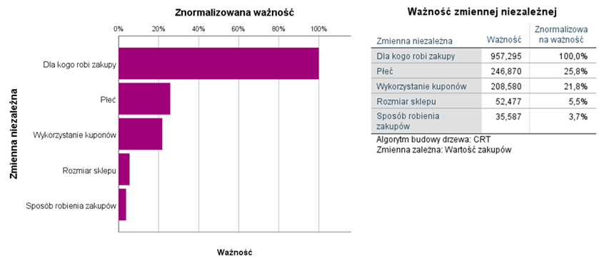 Rysunek 5. Wpływ poszczególnych zmiennych niezależnych na klasyfikację