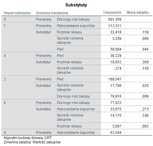 Rysunek 6. Tabela Substytuty dla zmiennych niezależnych