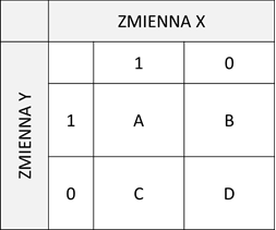 Rysunek 3. Schemat tabeli powiązań pomiędzy zmiennymi dychotomicznymi