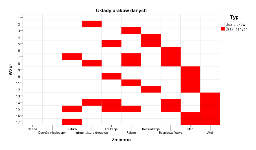 Rysunek 1. Układ braków danych – wykres przedstawiający wzorce braków danych tworzony w PS IMAGO PRO. Na wykresie można zauważyć, że wzorzec 1. nie zawiera żadnych braków, a 17. ma braki danych dla zmiennej kultura, płeć oraz wiek.