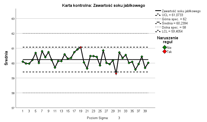 Rysunek 7. Karty kontrolne - wykres średnich