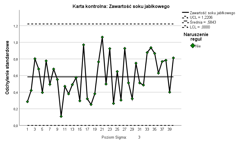 Rysunek 8. Karty kontrolne - wykres odchyleń standardowych