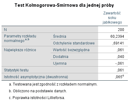 Rysunek 2. Wyniki testu K-S