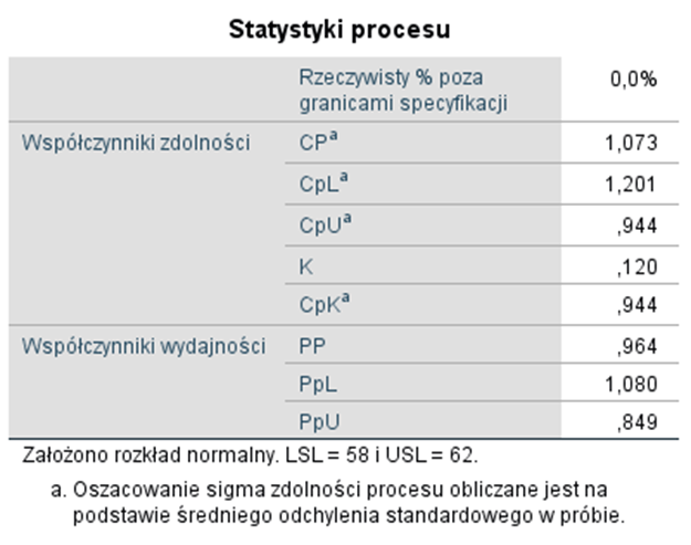 Rysunek 10. Wybrane statystyki procesu