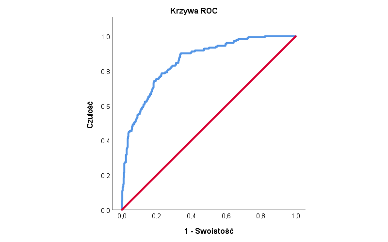 Rysunek 5. Wykres krzywej ROC