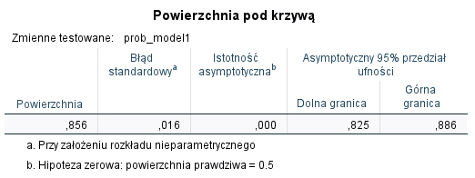 Rysunek 6. Test powierzchni pod krzywą ROC