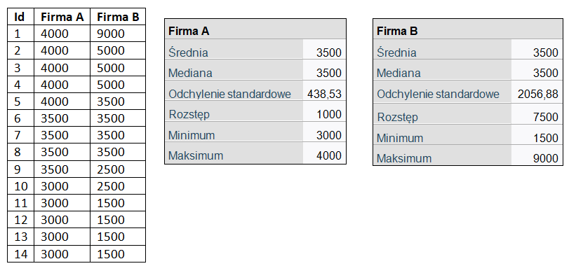 miary rozproszenia a zarobki