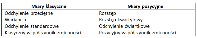 podział miar rozproszenia