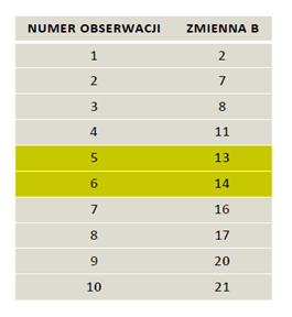 Tabela 3. Mediana – parzyste liczba obserwacji