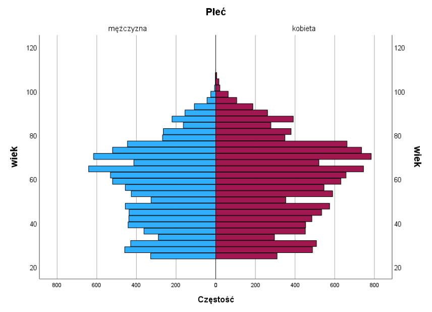 Piramida populacyjna.