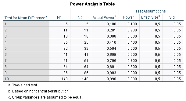 Tabela 1. Analiza mocy testu t dla dwóch prób niezależnych